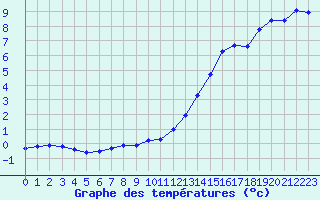 Courbe de tempratures pour Orlans (45)