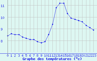 Courbe de tempratures pour Ploeren (56)