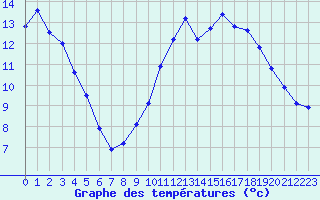 Courbe de tempratures pour Saint-Hubert (Be)