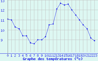 Courbe de tempratures pour Cap de la Hve (76)