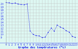 Courbe de tempratures pour Belfort-Dorans (90)