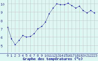 Courbe de tempratures pour Grambek