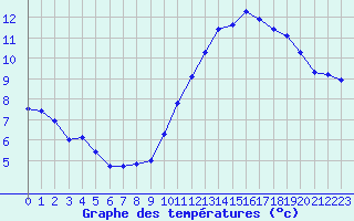 Courbe de tempratures pour La Poblachuela (Esp)