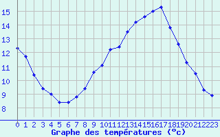 Courbe de tempratures pour Leek Thorncliffe