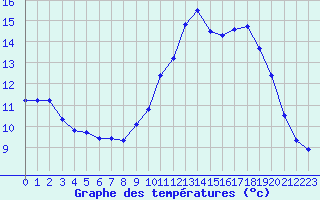 Courbe de tempratures pour Grandfresnoy (60)