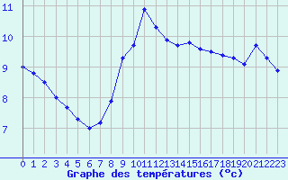 Courbe de tempratures pour Zeebrugge