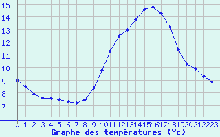 Courbe de tempratures pour Porquerolles (83)