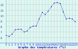 Courbe de tempratures pour Sallanches (74)