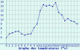 Courbe de tempratures pour Montpellier (34)