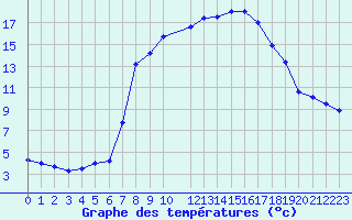 Courbe de tempratures pour Grau Roig (And)