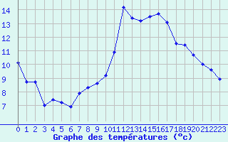 Courbe de tempratures pour Istres (13)