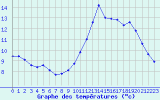 Courbe de tempratures pour Guret (23)