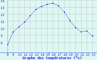 Courbe de tempratures pour Vias (34)