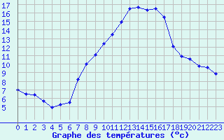 Courbe de tempratures pour Sattel-Aegeri (Sw)