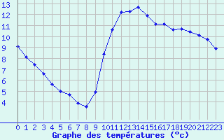 Courbe de tempratures pour Guidel (56)