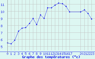 Courbe de tempratures pour Zeebrugge
