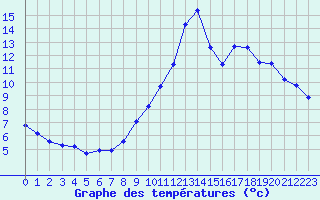 Courbe de tempratures pour Thoiras (30)