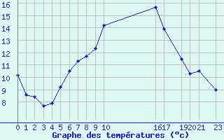 Courbe de tempratures pour Tryvasshogda Ii