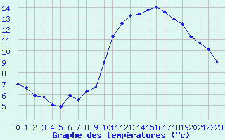 Courbe de tempratures pour Trgueux (22)