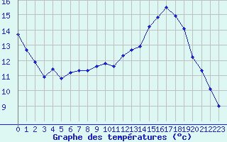 Courbe de tempratures pour Corsept (44)