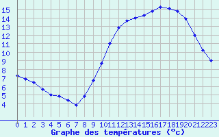 Courbe de tempratures pour Gand (Be)