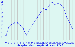 Courbe de tempratures pour Blois (41)