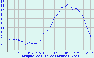 Courbe de tempratures pour Lignerolles (03)