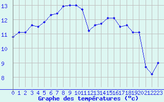 Courbe de tempratures pour Saffr (44)