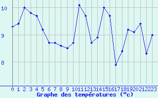 Courbe de tempratures pour La Rochelle - Le Bout Blanc (17)