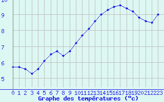 Courbe de tempratures pour Coulommes-et-Marqueny (08)