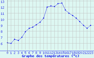 Courbe de tempratures pour Manston (UK)