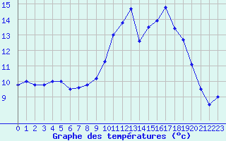 Courbe de tempratures pour Turretot (76)