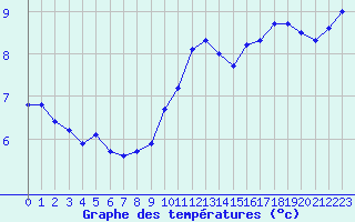 Courbe de tempratures pour Renwez (08)