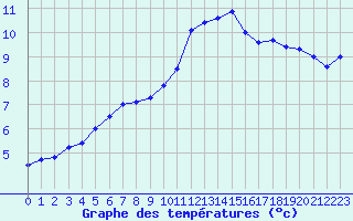 Courbe de tempratures pour Lanvoc (29)