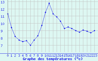 Courbe de tempratures pour Larkhill