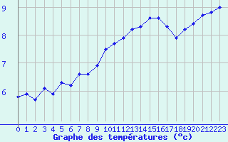 Courbe de tempratures pour Connerr (72)