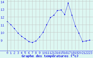 Courbe de tempratures pour Cap de la Hve (76)