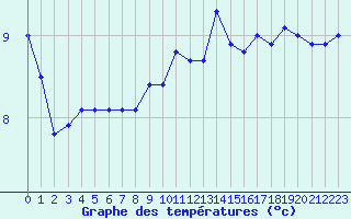 Courbe de tempratures pour Crni Vrh