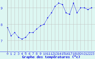 Courbe de tempratures pour Perpignan (66)