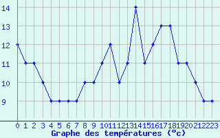 Courbe de tempratures pour Dolembreux (Be)