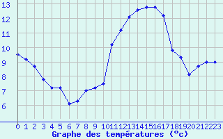 Courbe de tempratures pour Biscarrosse (40)