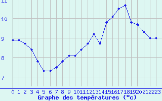 Courbe de tempratures pour Chlons-en-Champagne (51)