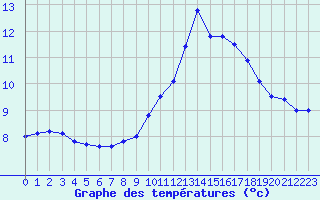 Courbe de tempratures pour Evreux (27)