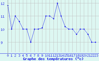 Courbe de tempratures pour Lattakia