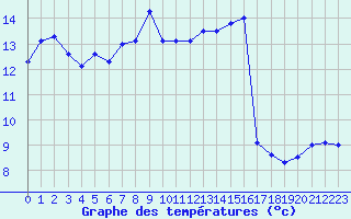 Courbe de tempratures pour Koksijde (Be)