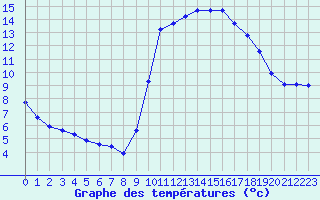 Courbe de tempratures pour Agde (34)