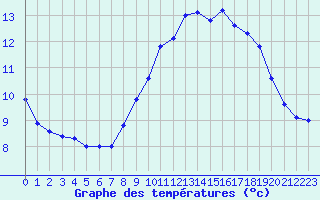 Courbe de tempratures pour Valognes (50)