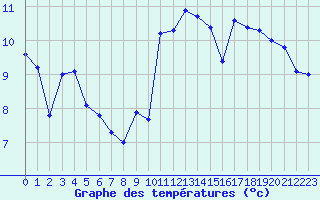 Courbe de tempratures pour Santander (Esp)