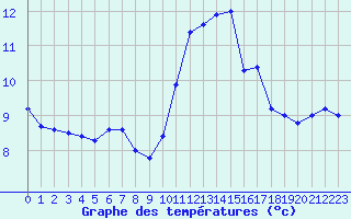 Courbe de tempratures pour Cernay-la-Ville (78)