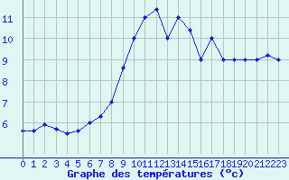 Courbe de tempratures pour Cap Mele (It)